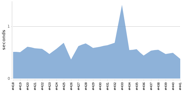 [Duration graph]