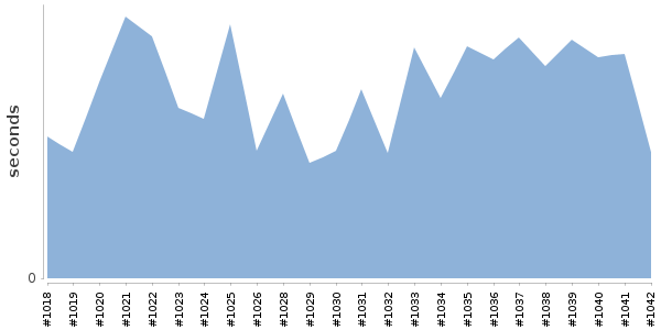 [Duration graph]