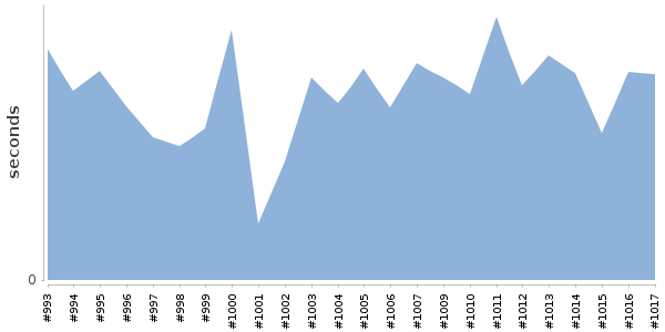 [Duration graph]