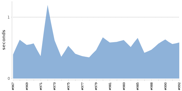 [Duration graph]