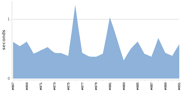 [Duration graph]