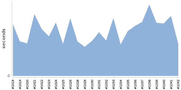 [Duration graph]