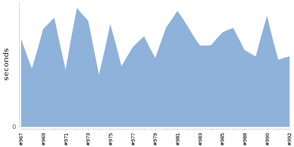 [Duration graph]