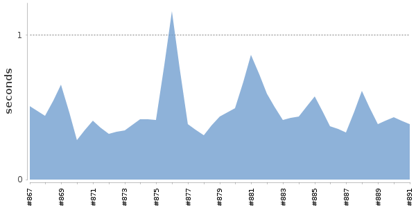 [Duration graph]