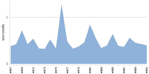 [Duration graph]
