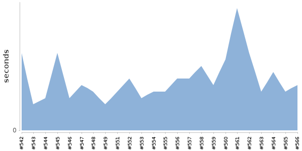 [Duration graph]