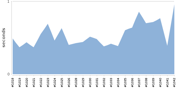 [Duration graph]