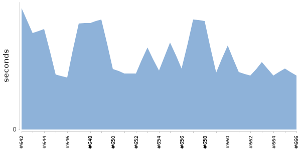 [Duration graph]