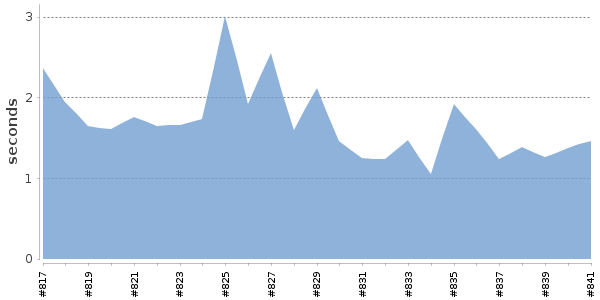 [Duration graph]