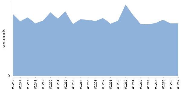 [Duration graph]