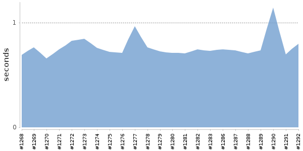 [Duration graph]
