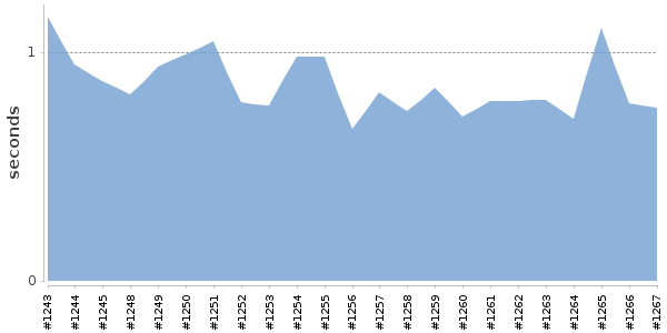 [Duration graph]