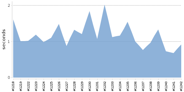 [Duration graph]