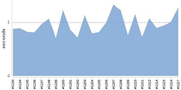 [Duration graph]