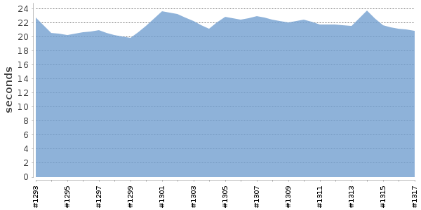 [Duration graph]