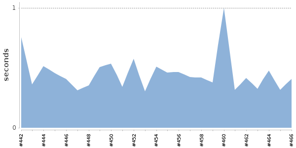 [Duration graph]