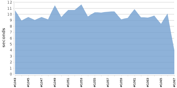 [Duration graph]