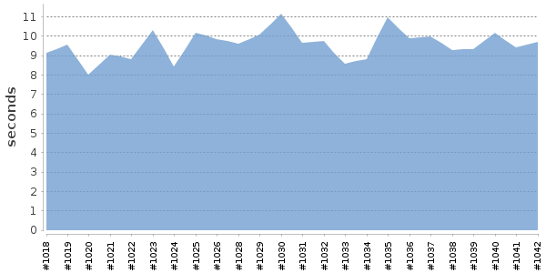 [Duration graph]