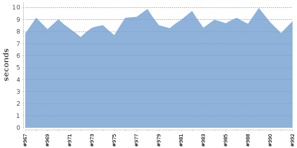 [Duration graph]