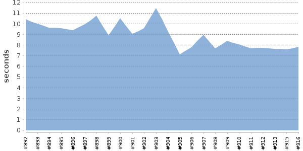 [Duration graph]