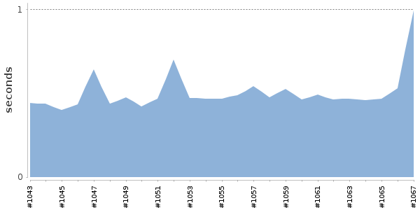 [Duration graph]