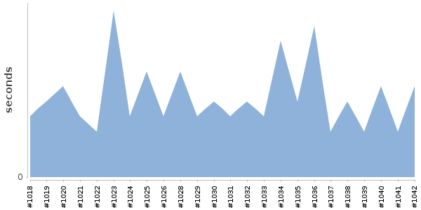 [Duration graph]
