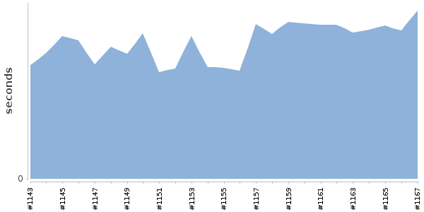 [Duration graph]
