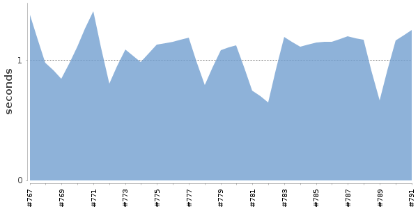 [Duration graph]