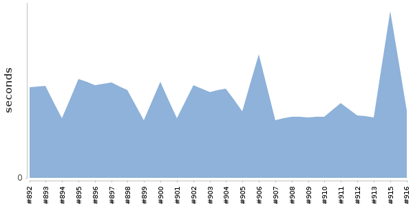 [Duration graph]