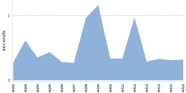 [Duration graph]