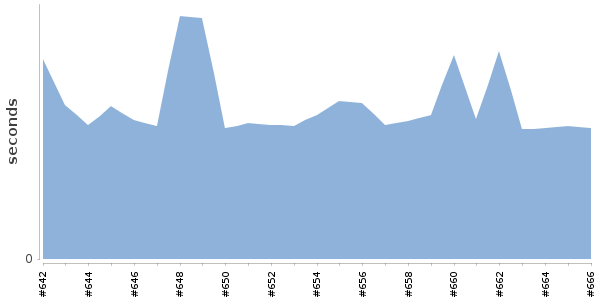[Duration graph]