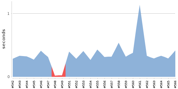 [Duration graph]