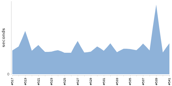 [Duration graph]