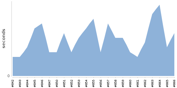 [Duration graph]