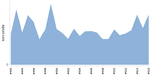 [Duration graph]