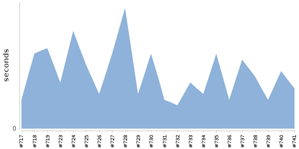 [Duration graph]