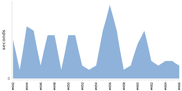 [Duration graph]