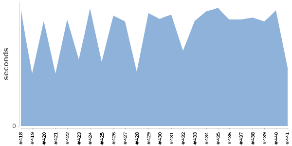 [Duration graph]