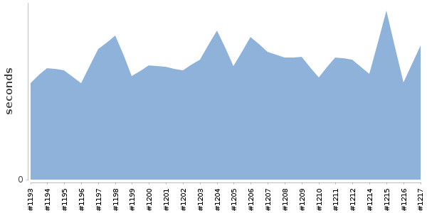 [Duration graph]