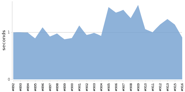 [Duration graph]