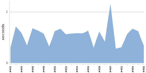 [Duration graph]