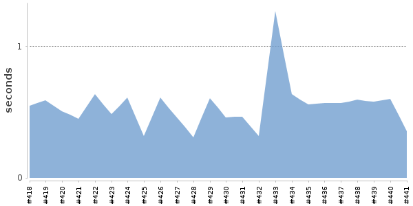 [Duration graph]