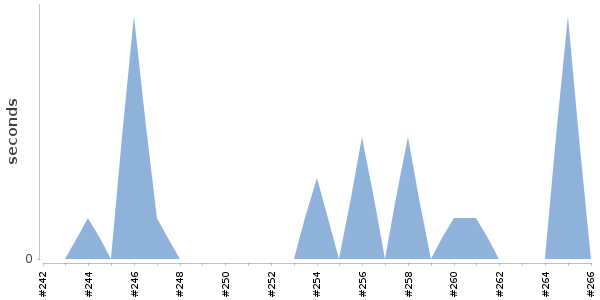 [Duration graph]