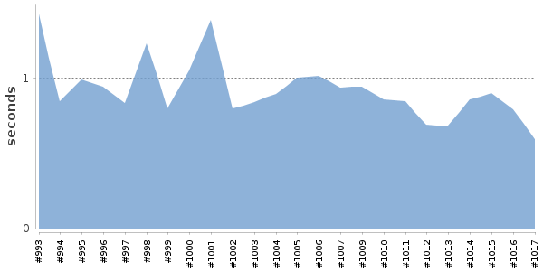 [Duration graph]