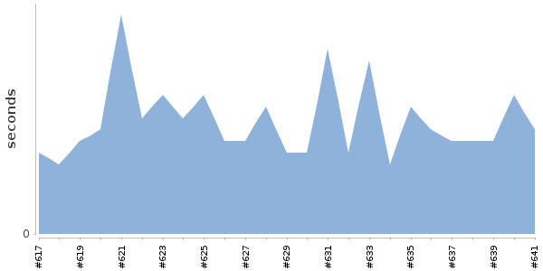 [Duration graph]