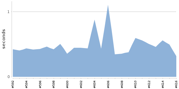 [Duration graph]