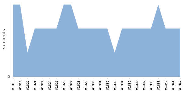 [Duration graph]