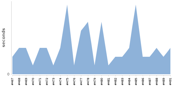 [Duration graph]