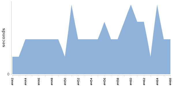 [Duration graph]