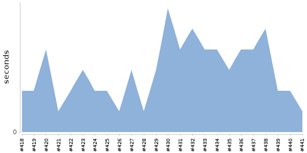 [Duration graph]